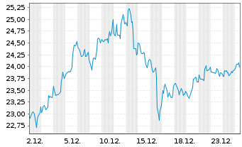 Chart Halliburton Co. - 1 Monat
