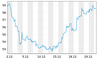 Chart Halozyme Therapeutics Inc. - 1 Monat