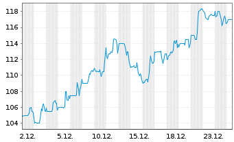 Chart Hamilton Lane Inc. - 1 Monat