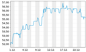 Chart HANCOCK HOLDING COMPANY - 1 Monat