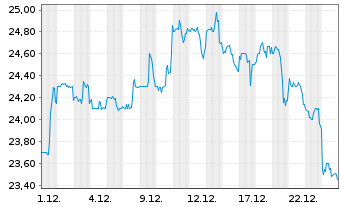 Chart Hanmi Financial Corp. - 1 Monat
