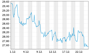 Chart HA Sustainable Infra.Cap.Inc. - 1 Monat