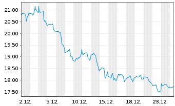 Chart Harley-Davidson Inc. - 1 Monat