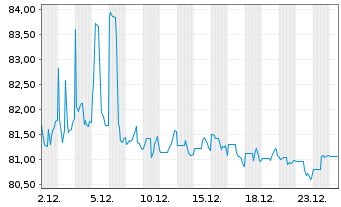 Chart Harley-Davidson Inc. DL-Notes 2015(15/45) - 1 Monat
