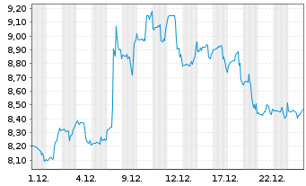 Chart Harmonic Inc. - 1 Monat
