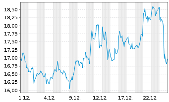 Chart Harmony Gold Mining Co. Ltd. ADR - 1 Monat