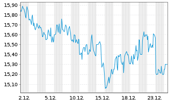 Chart Enviri Corp. - 1 Monat