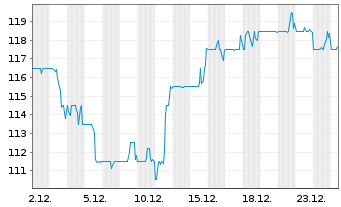 Chart Hartford Insurance Group Inc. - 1 Monat