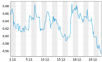 Chart Harvard Bioscience Inc. - 1 Monat