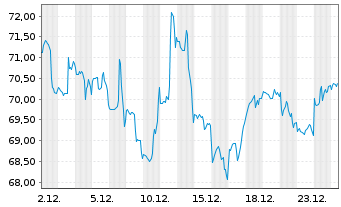 Chart Hasbro Inc. - 1 Monat