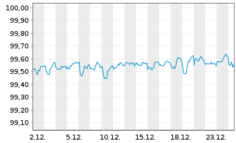 Chart Hasbro Inc. DL-Notes 2019(19/26) - 1 Month