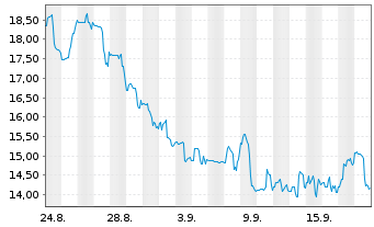 Chart HawkEye 360 Inc. - 1 Month