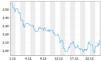Chart Health Catalyst Inc. - 1 Monat