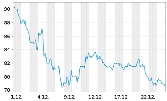 Chart HealthEquity Inc. - 1 Month