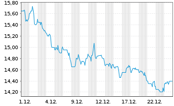 Chart Healthcare Realty Trust Inc. Class A - 1 Monat