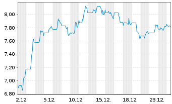 Chart Heartland Express Inc. - 1 Monat