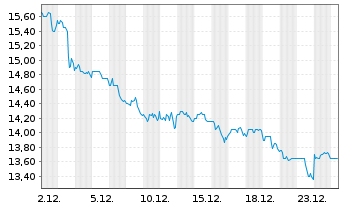 Chart Healthpeak Properties Inc. - 1 Month