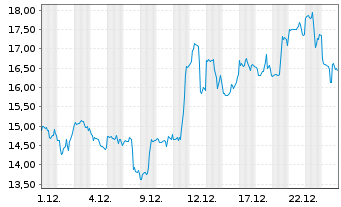 Chart Hecla Mining Co. - 1 Monat