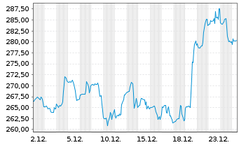 Chart HEICO Corp. - 1 Monat