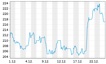 Chart HEICO Corp. - 1 Monat