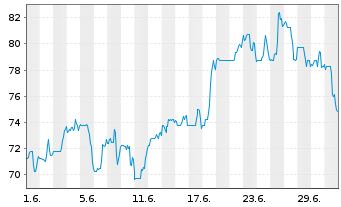 Chart Helios Technologies Inc. - 1 Monat