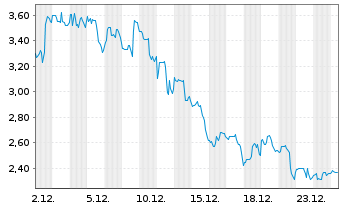 Chart Solana Co. - 1 Monat