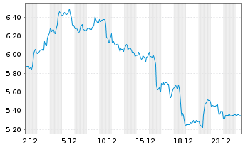 Chart Helix Energy Solutions Gr.Inc. - 1 Monat