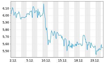 Chart Hello Group Inc.R.Shs Cl.A(un.ADRs) - 1 Monat