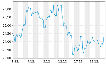 Chart Helmerich & Payne Inc. - 1 Monat