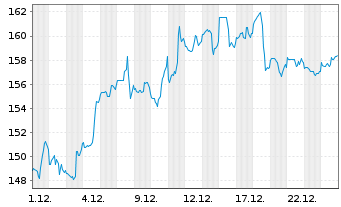 Chart Jack Henry & Associates Inc. - 1 Monat