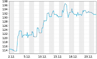 Chart Herc Holdings Inc. - 1 Monat