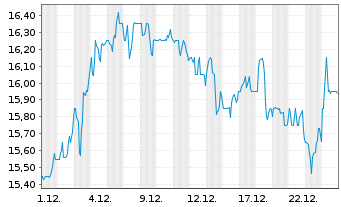 Chart Hercules Capital Inc. - 1 Monat