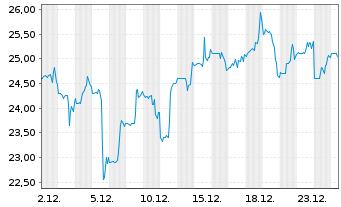 Chart Heritage Insurance Hldgs Inc. - 1 Monat