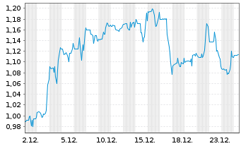 Chart Heron Therapeutics Inc. - 1 Month