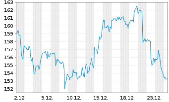 Chart Hershey Co., The - 1 Monat