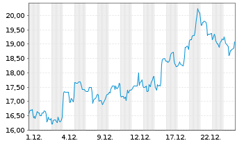 Chart Hesai Group ADR - 1 Monat