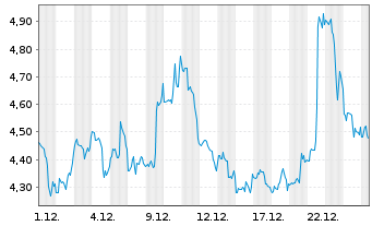 Chart Hertz Global Holdings Inc. - 1 Monat
