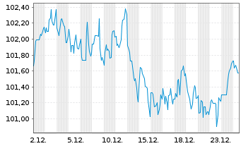 Chart HP Inc. DL-Notes 2011(11/41) - 1 Monat