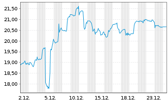 Chart Hewlett Packard Enterprise Co. - 1 Monat