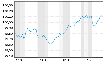 Chart Hewlett Packard Enterprise Co. DL-Nts. 2026(26/28) - 1 Month