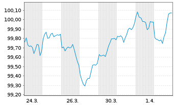 Chart Hewlett Packard Enterprise Co. DL-Nts. 2026(26/29) - 1 Month