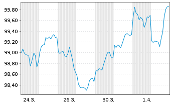 Chart Hewlett Packard Enterprise Co. DL-Nts. 2026(26/33) - 1 Month