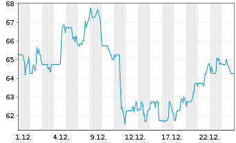 Chart Hexcel Corp. - 1 Monat