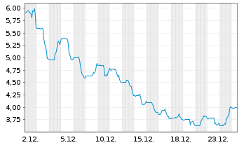 Chart HighPeak Energy Inc. - 1 Monat