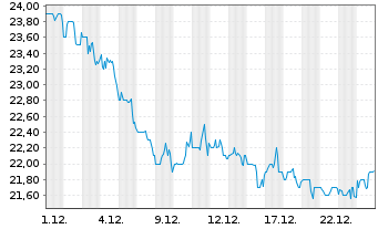 Chart Highwoods Properties Inc. - 1 Month