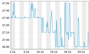 Chart Hillenbrand Inc. - 1 Monat