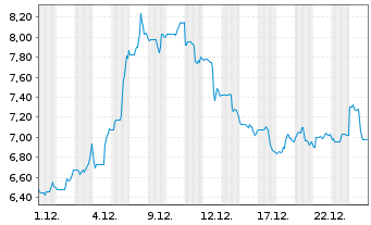 Chart Himax Technologies Inc. (Sp.ADRs) - 1 Monat