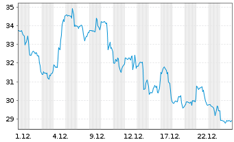 Chart Hims & Hers Health Inc. - 1 Monat