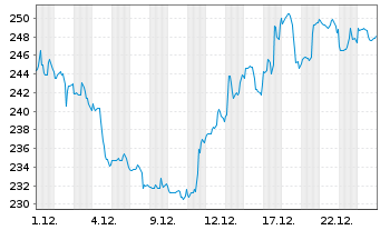Chart Hilton Worldwide Holdings Inc. - 1 Monat