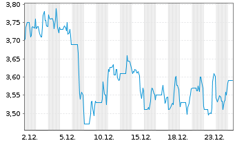 Chart Holley Inc. - 1 Monat